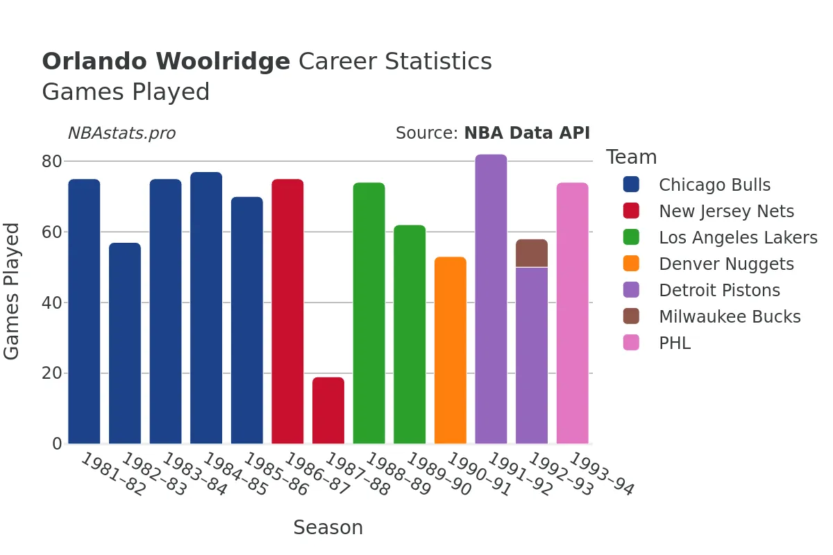 Orlando Woolridge Games–Played Career Chart