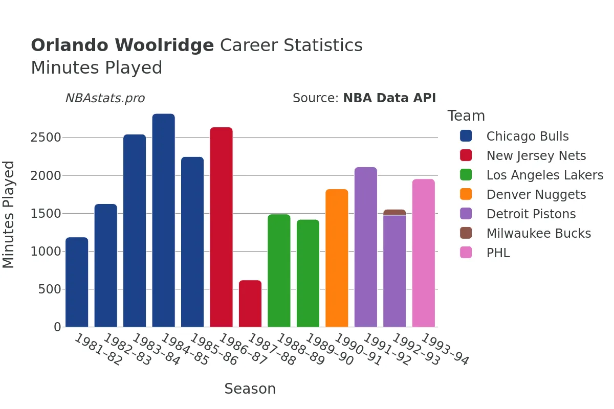 Orlando Woolridge Minutes–Played Career Chart