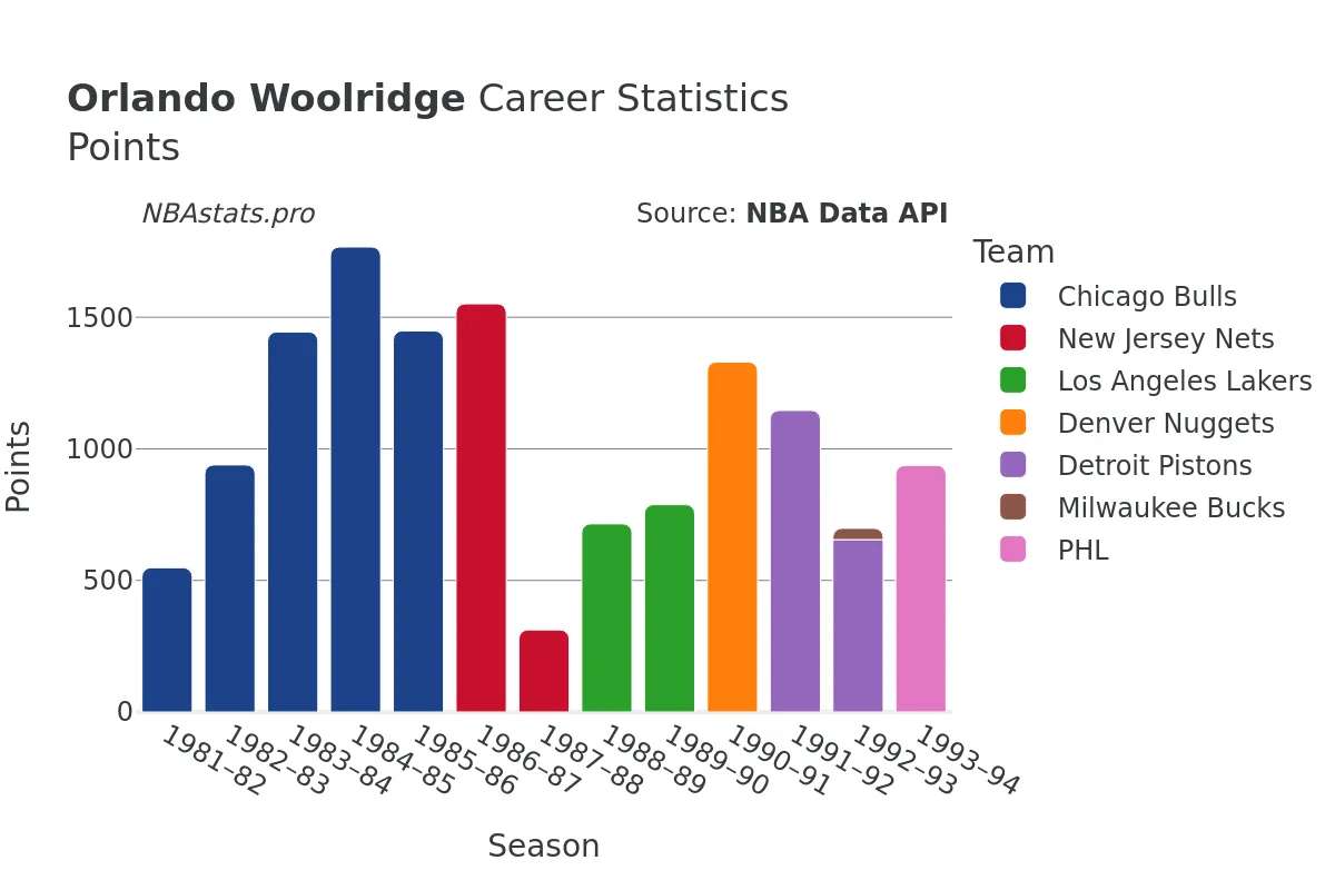 Orlando Woolridge Points Career Chart