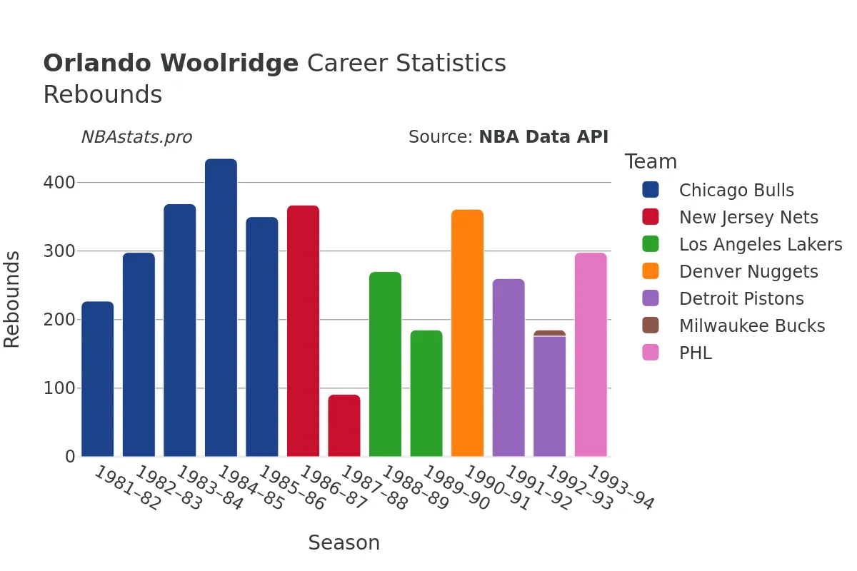 Orlando Woolridge Rebounds Career Chart