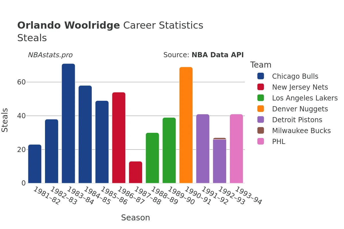 Orlando Woolridge Steals Career Chart