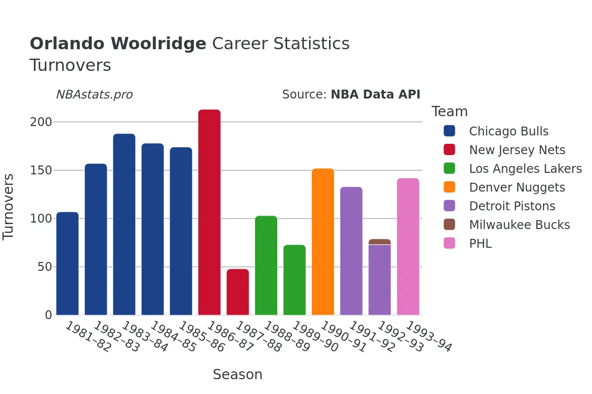 Orlando Woolridge Turnovers Career Chart