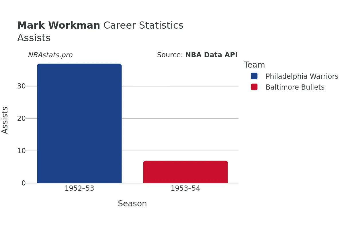 Mark Workman Assists Career Chart