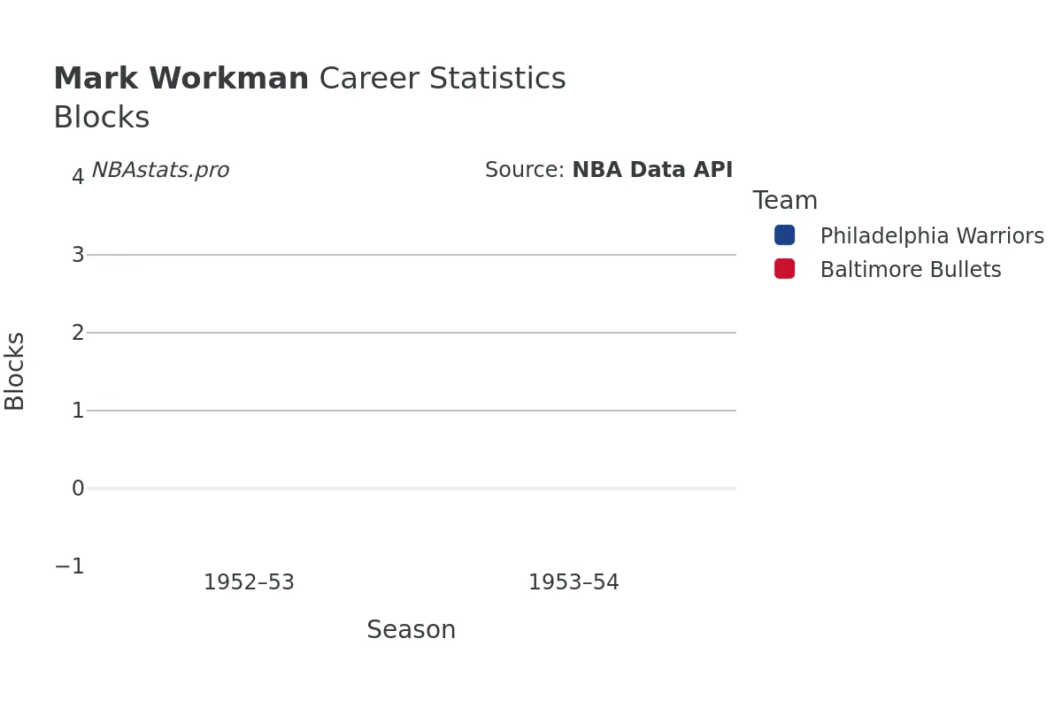 Mark Workman Blocks Career Chart