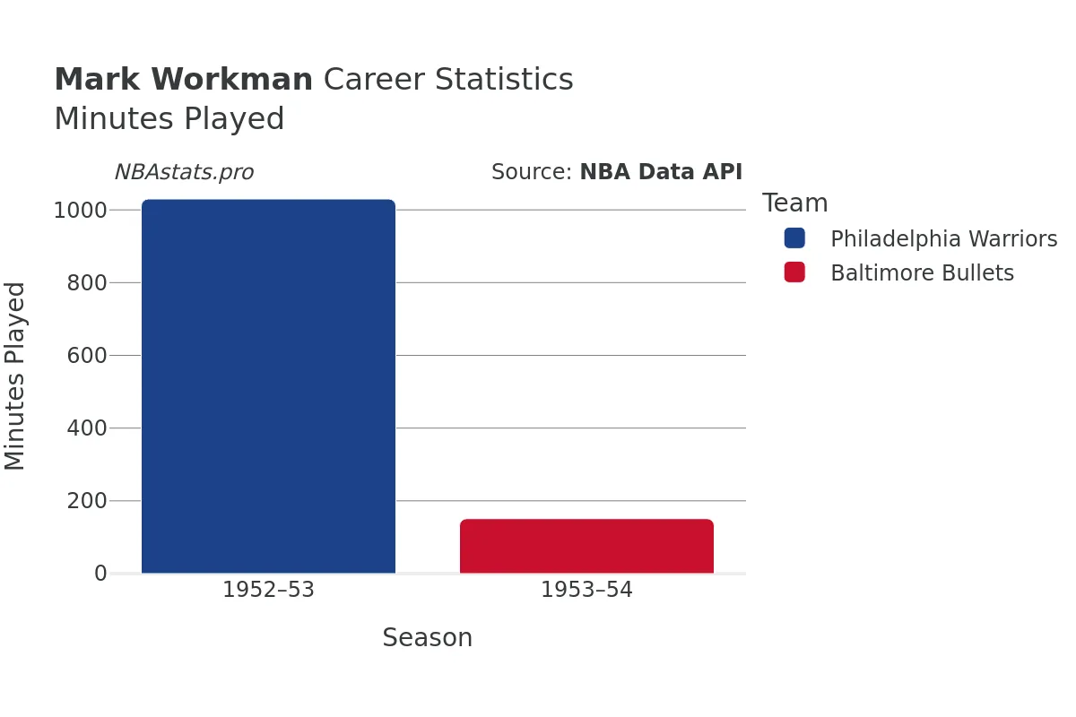 Mark Workman Minutes–Played Career Chart