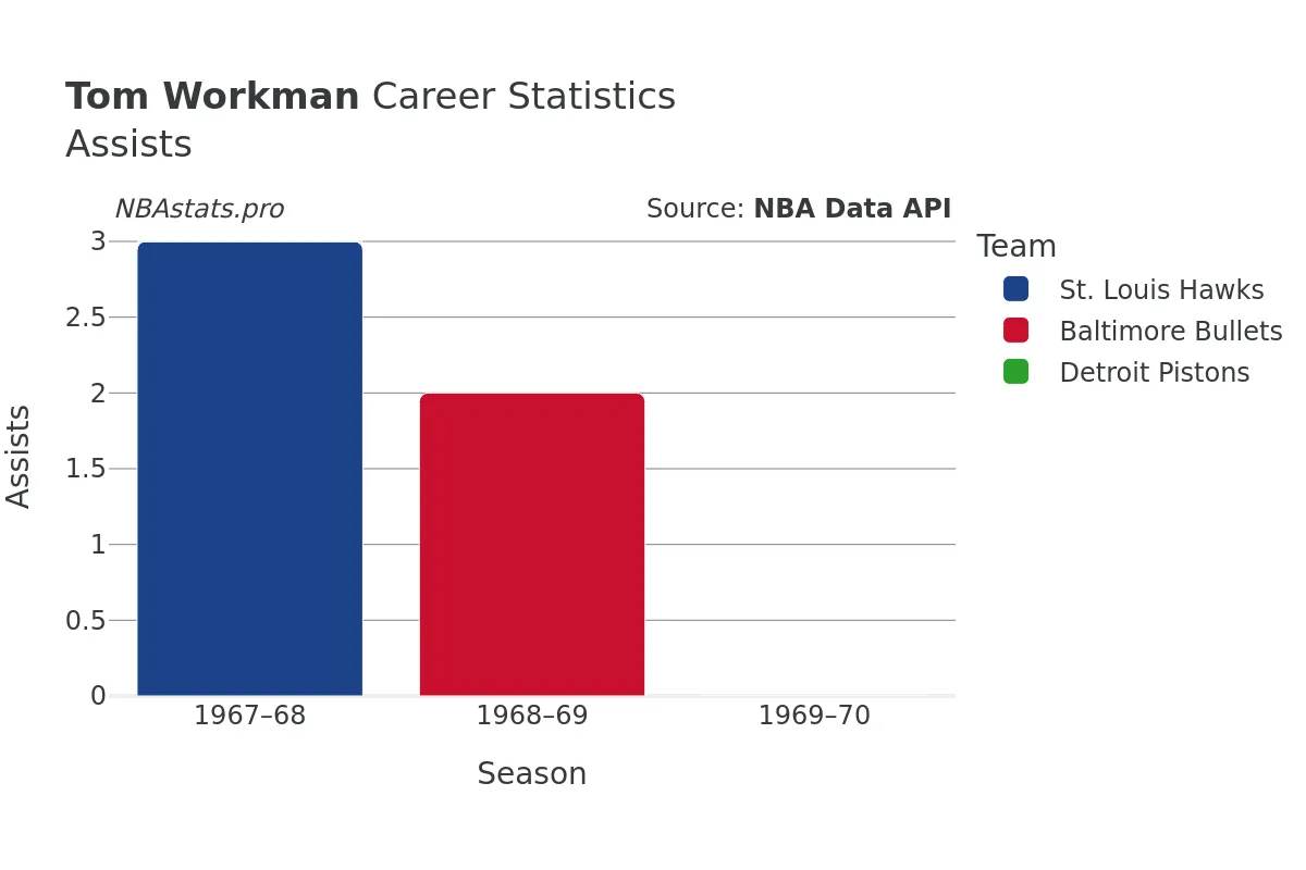Tom Workman Assists Career Chart