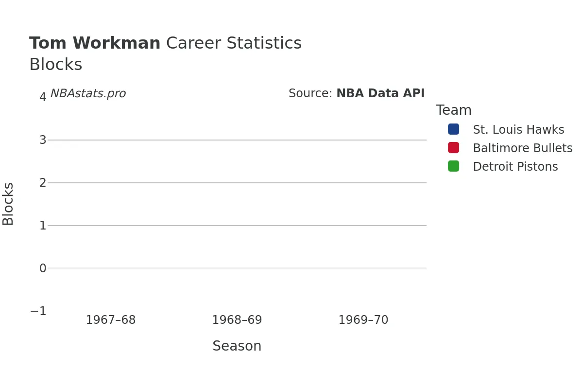 Tom Workman Blocks Career Chart