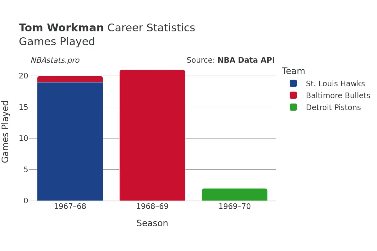 Tom Workman Games–Played Career Chart