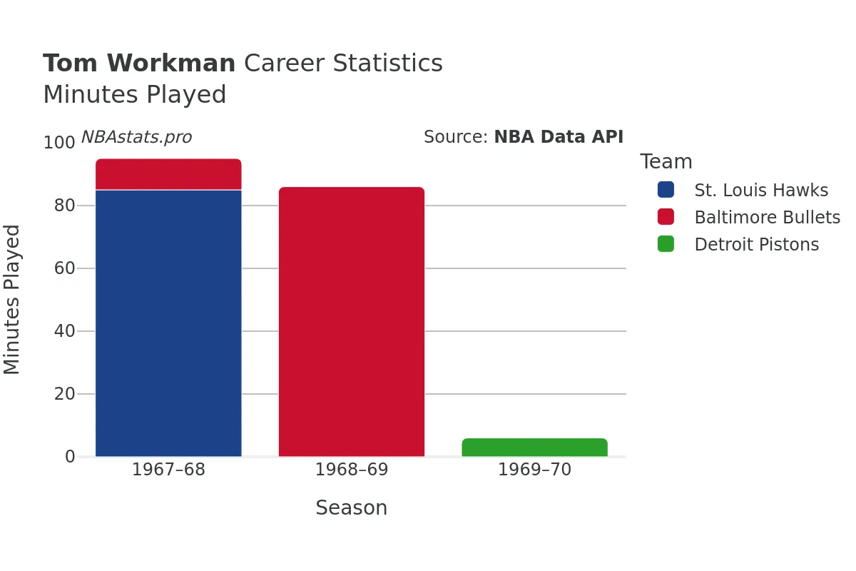 Tom Workman Minutes–Played Career Chart