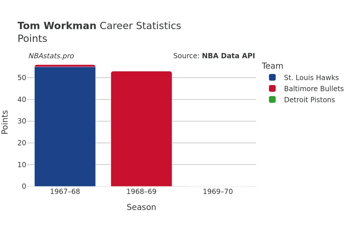 Tom Workman Points Career Chart
