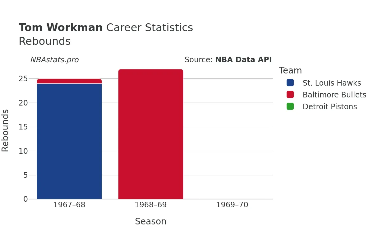 Tom Workman Rebounds Career Chart