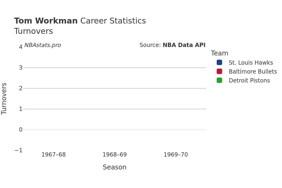 Tom Workman Turnovers Career Chart