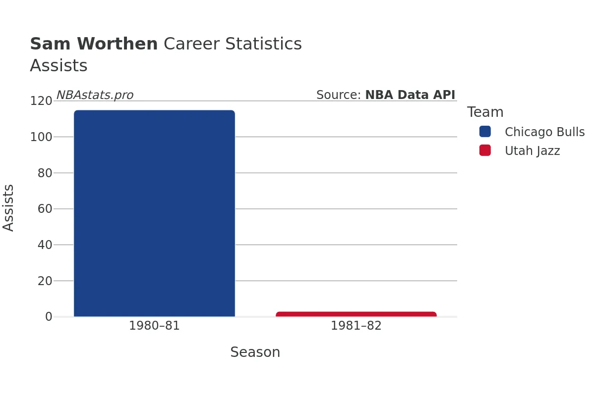 Sam Worthen Assists Career Chart