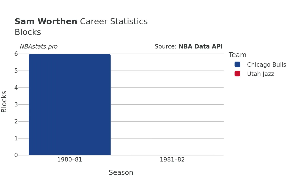 Sam Worthen Blocks Career Chart