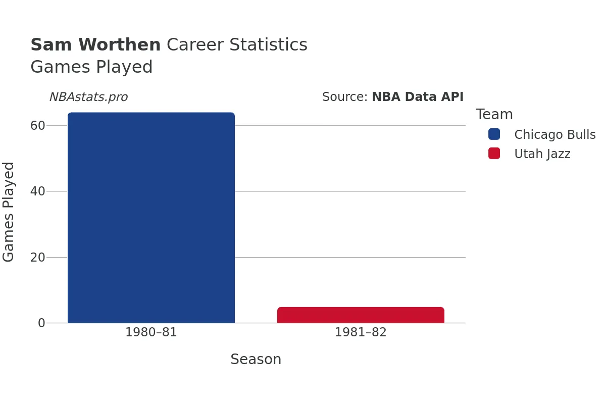 Sam Worthen Games–Played Career Chart