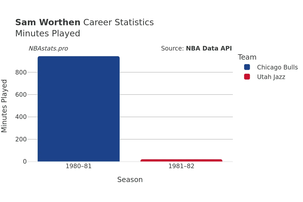 Sam Worthen Minutes–Played Career Chart