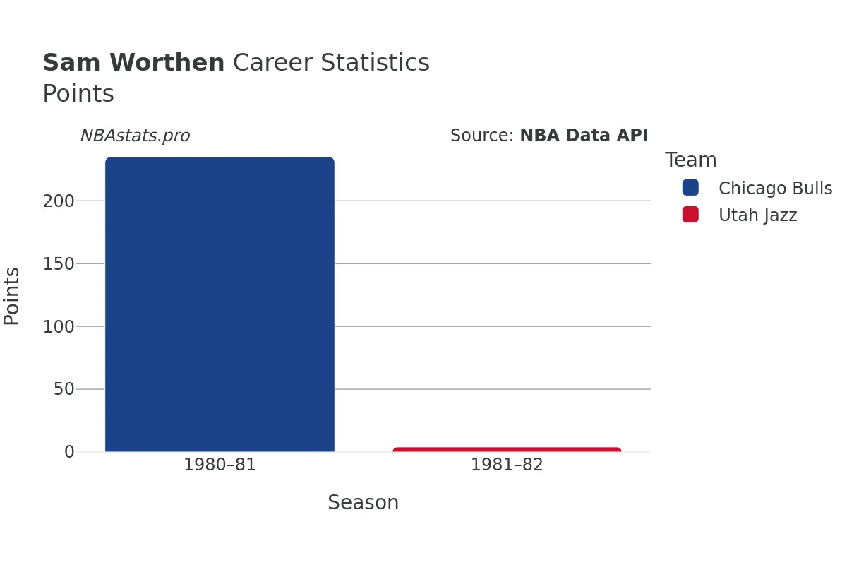 Sam Worthen Points Career Chart