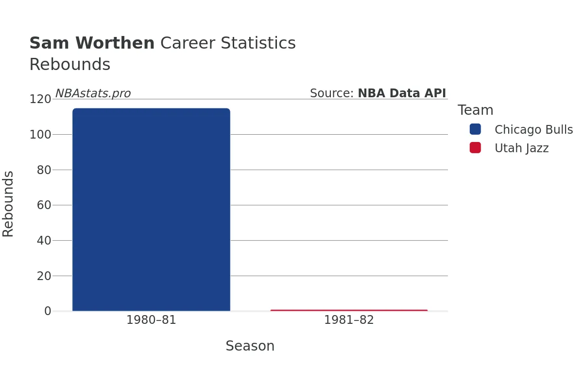 Sam Worthen Rebounds Career Chart