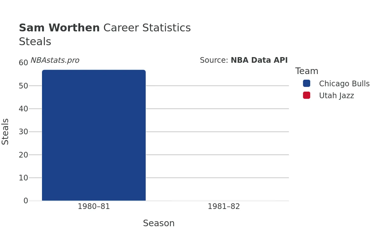 Sam Worthen Steals Career Chart