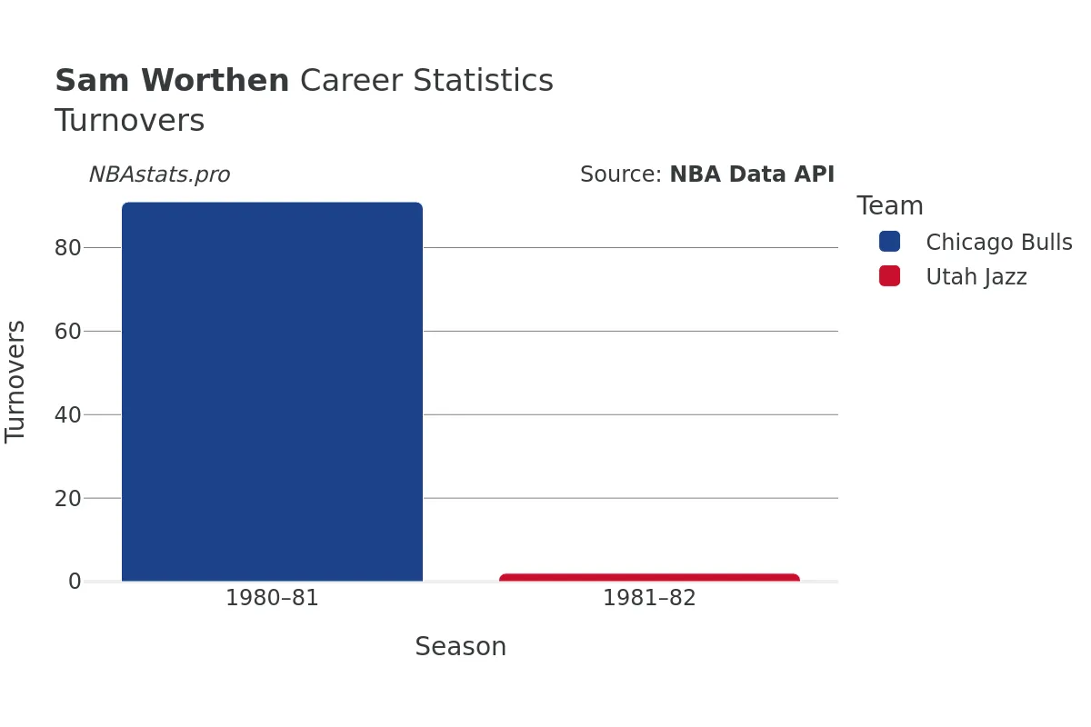 Sam Worthen Turnovers Career Chart