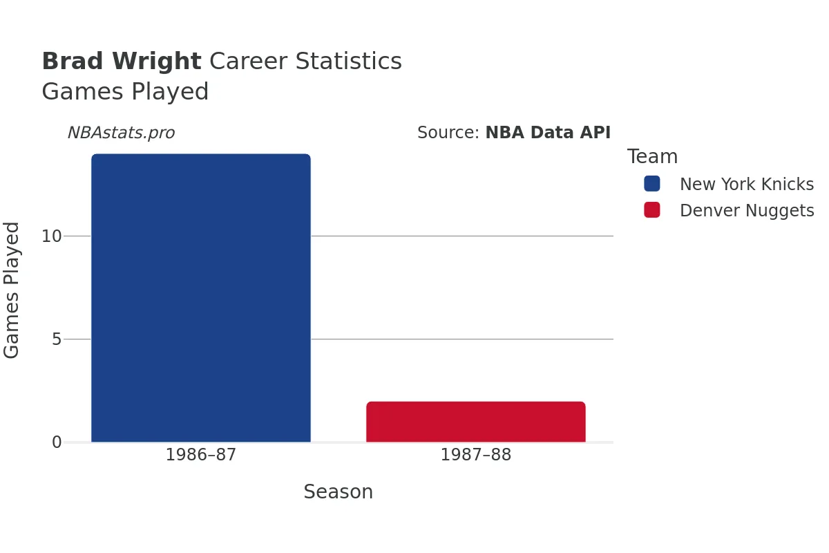 Brad Wright Games–Played Career Chart