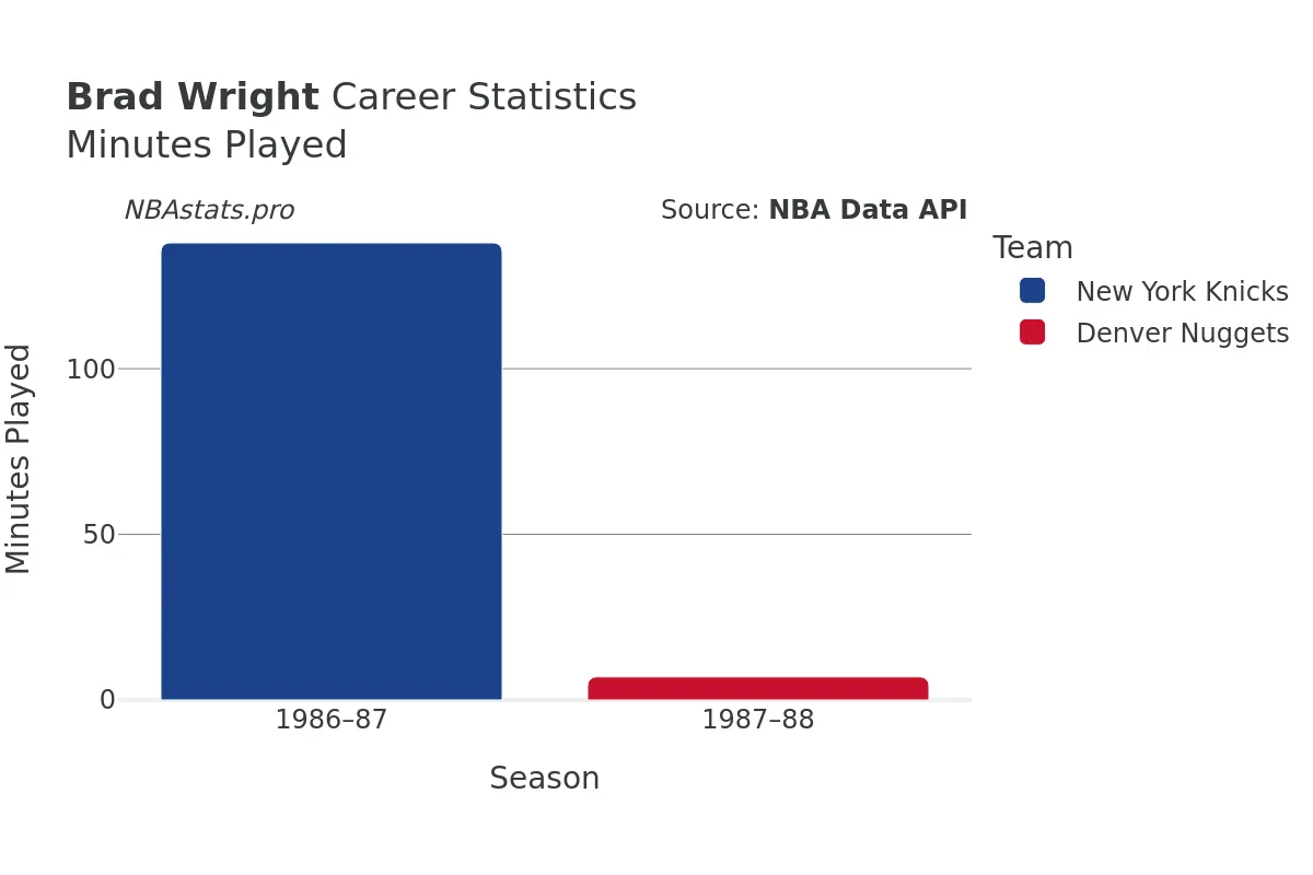 Brad Wright Minutes–Played Career Chart