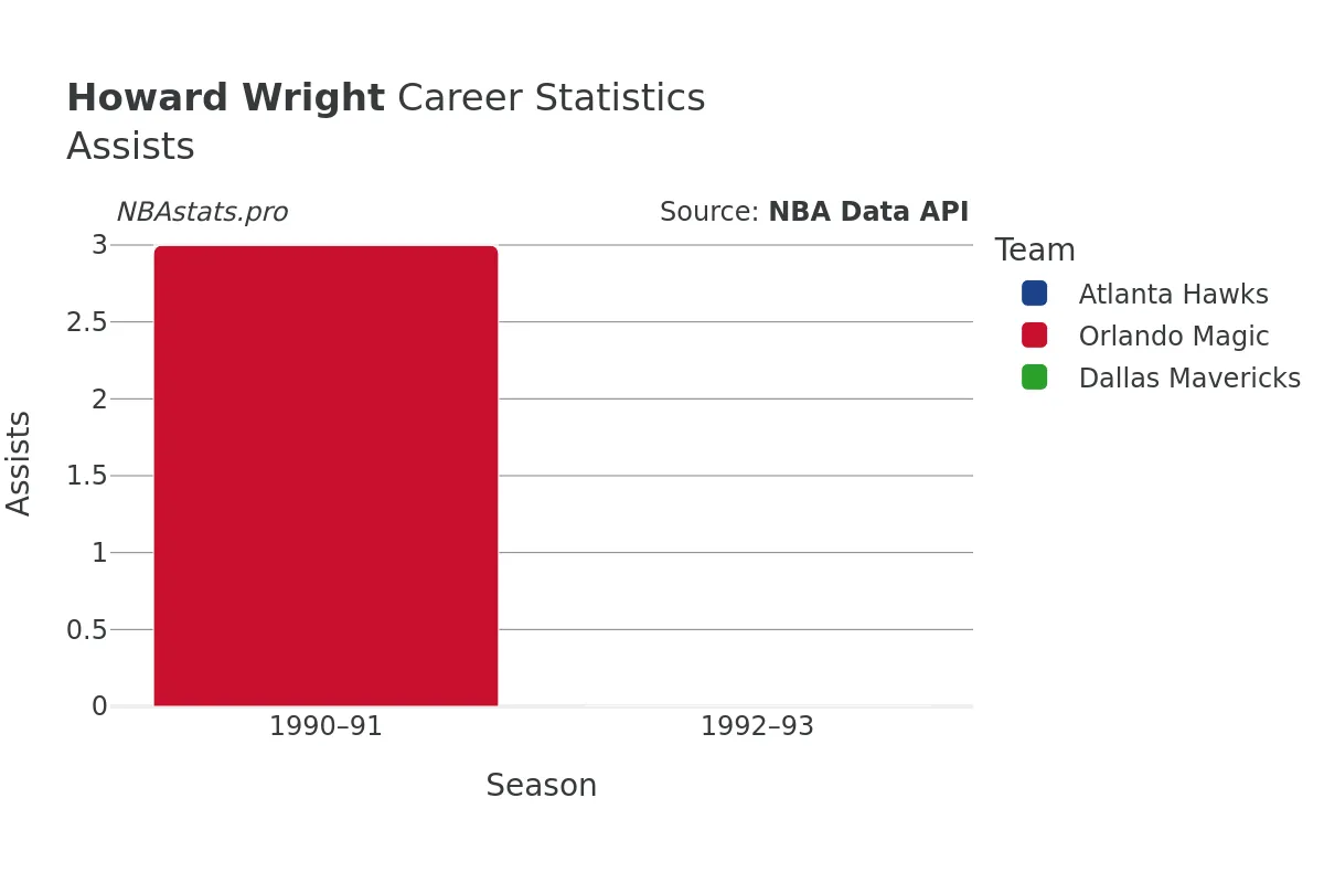 Howard Wright Assists Career Chart