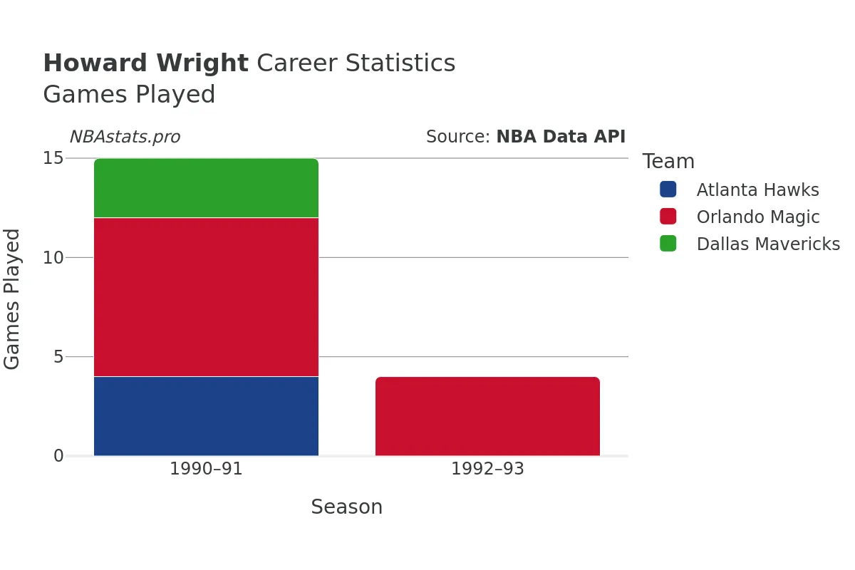 Howard Wright Games–Played Career Chart