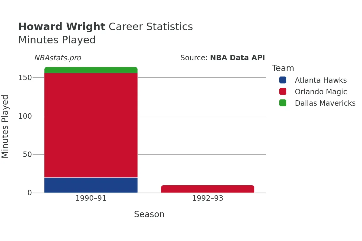 Howard Wright Minutes–Played Career Chart