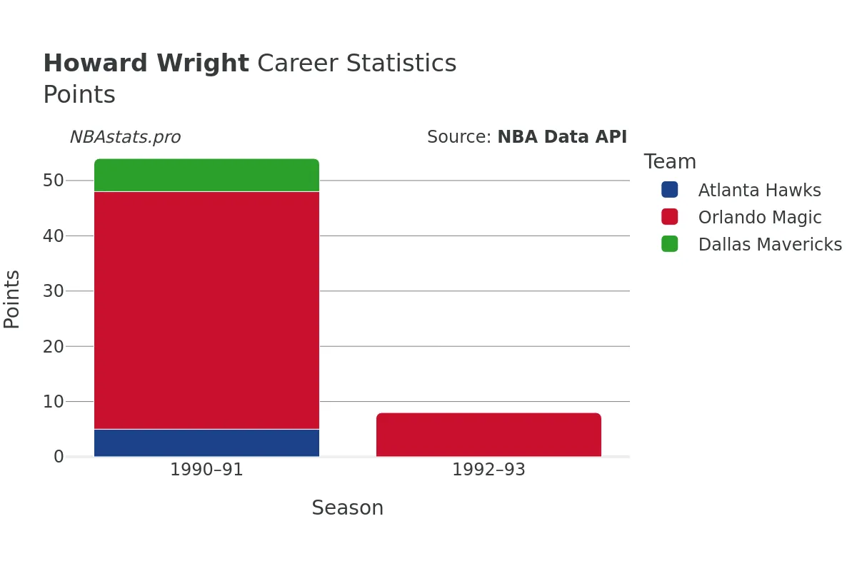 Howard Wright Points Career Chart