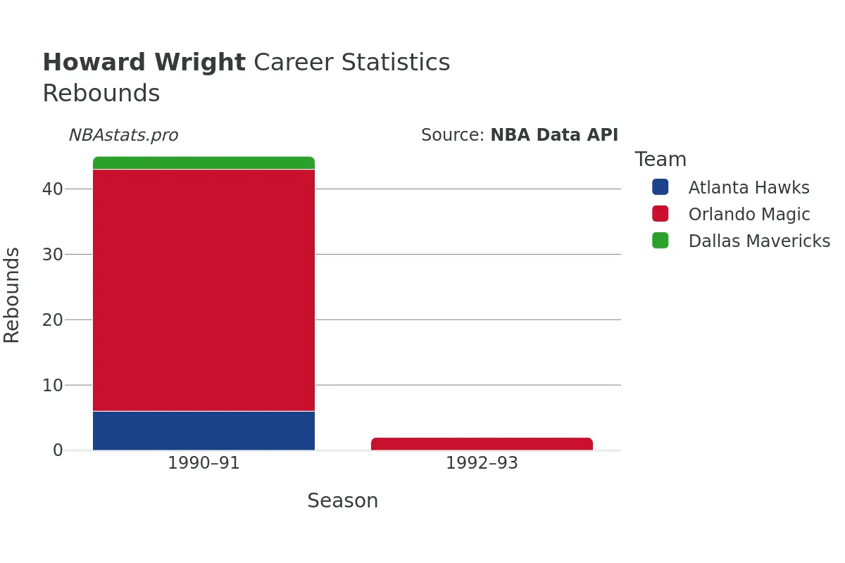 Howard Wright Rebounds Career Chart