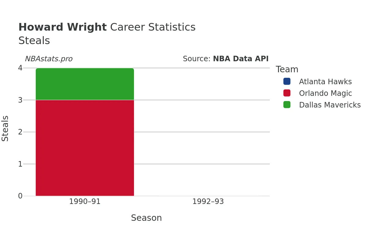 Howard Wright Steals Career Chart