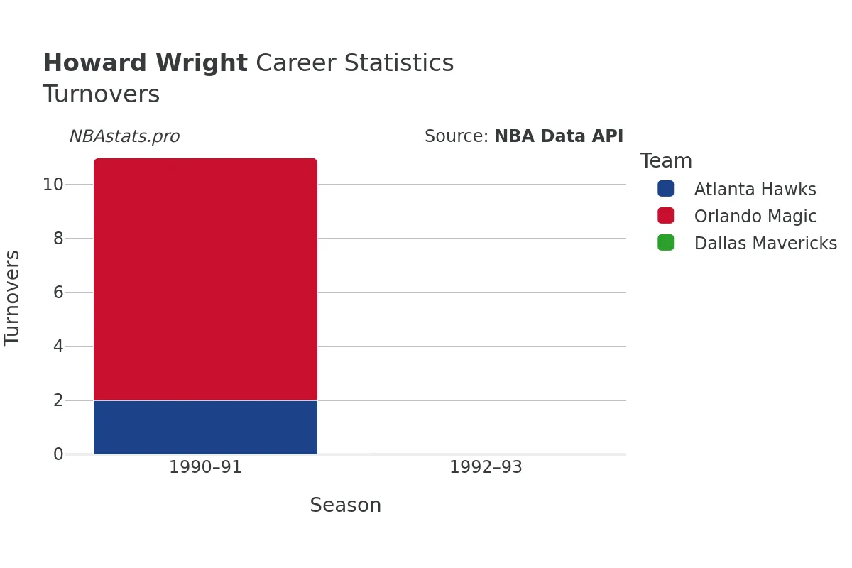 Howard Wright Turnovers Career Chart