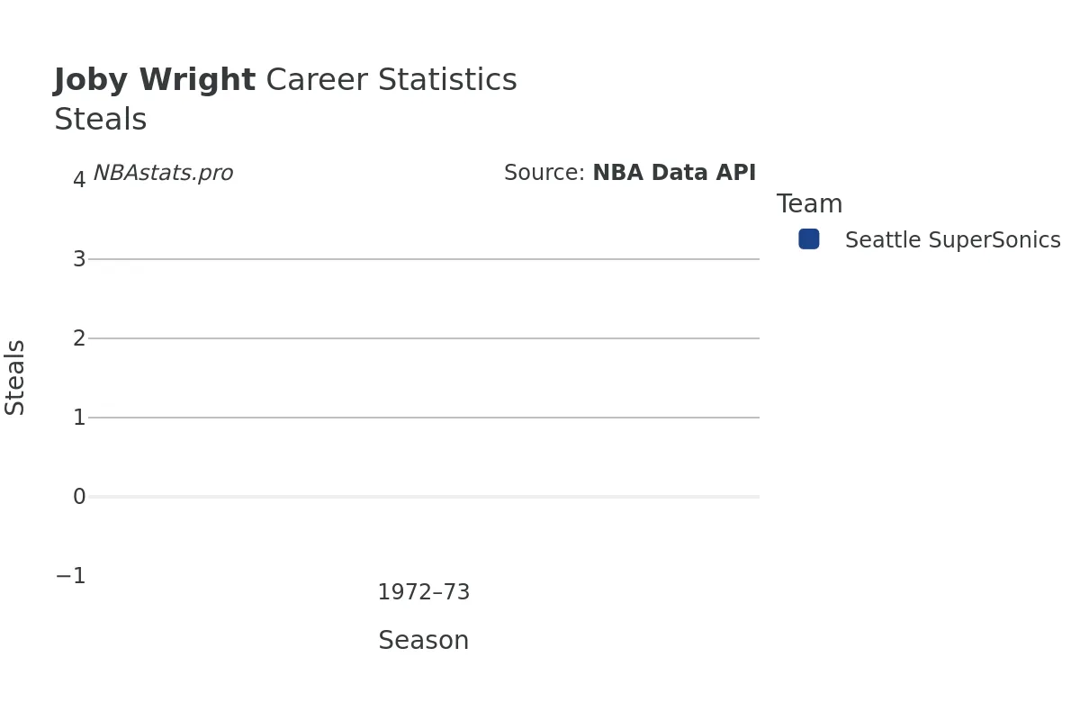 Joby Wright Steals Career Chart Joby Wright Steals Career Chart