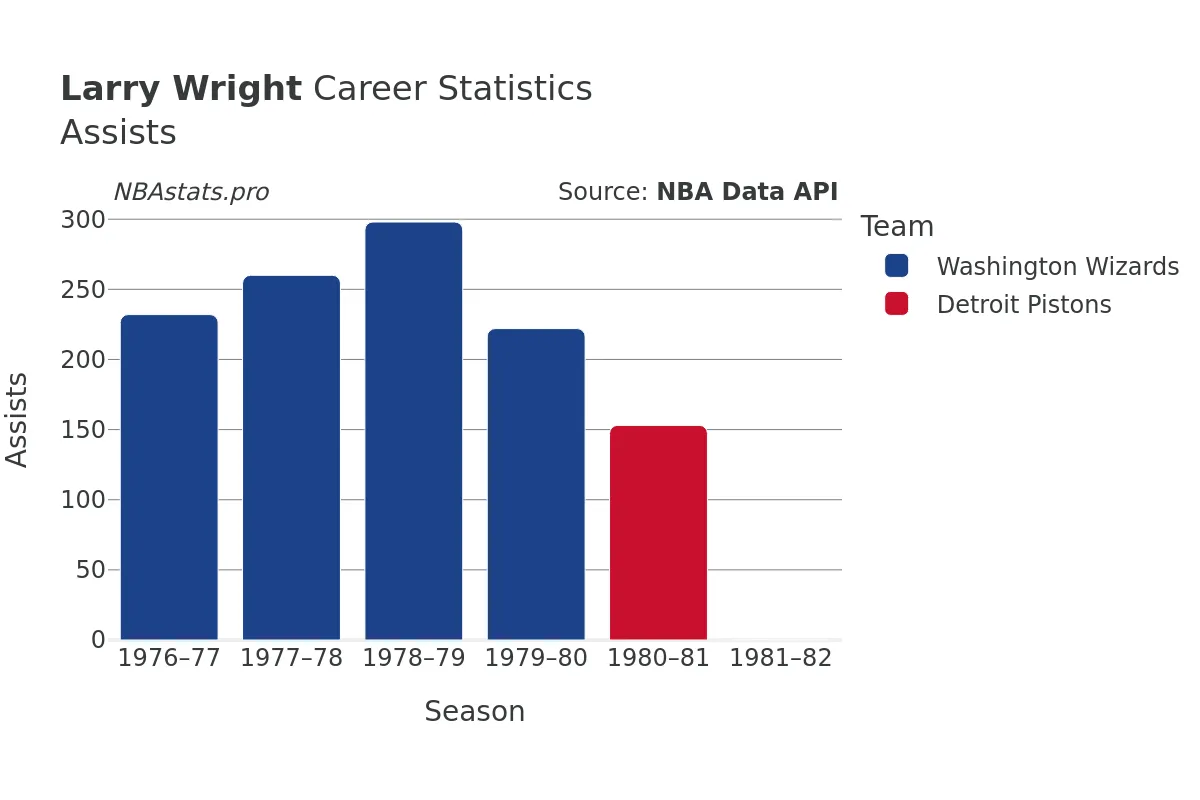 Larry Wright Assists Career Chart