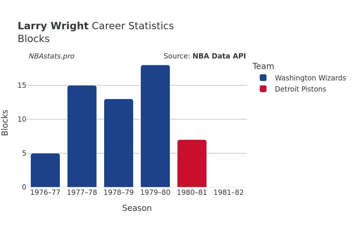 Larry Wright Blocks Career Chart