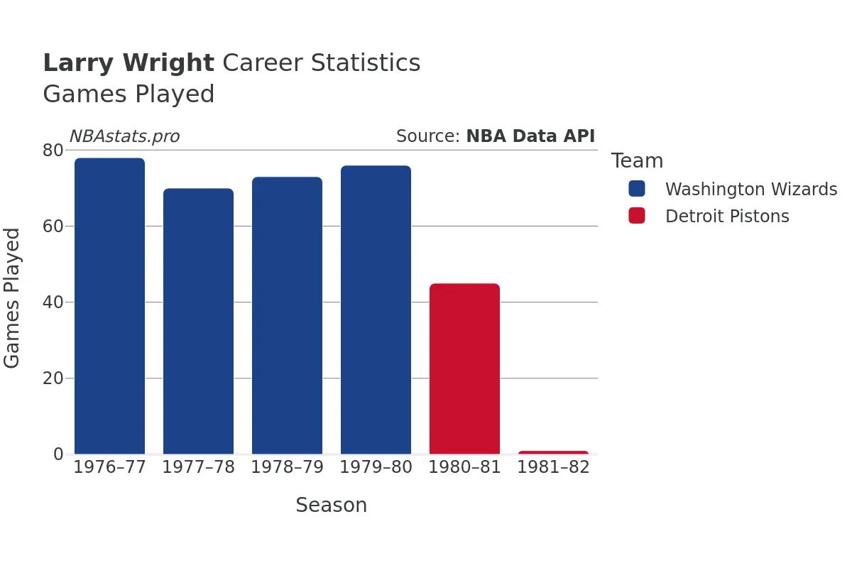 Larry Wright Games–Played Career Chart