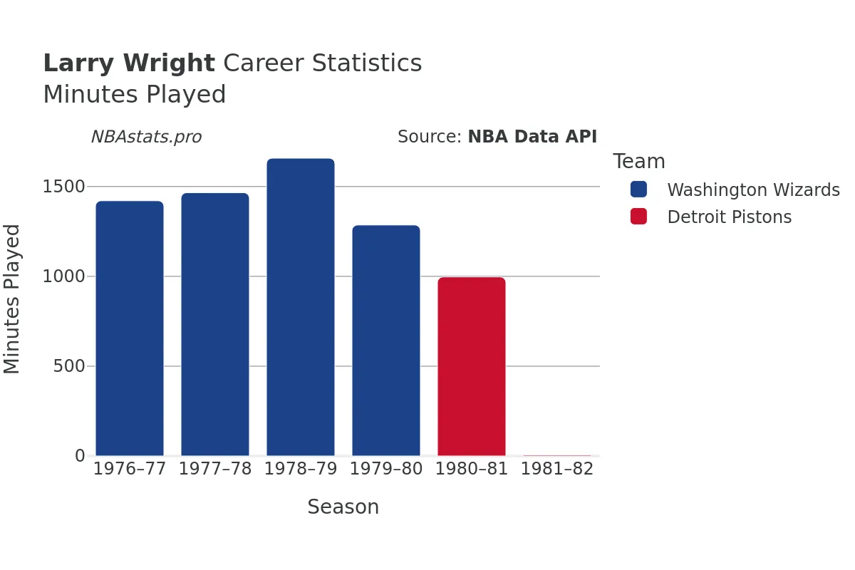 Larry Wright Minutes–Played Career Chart