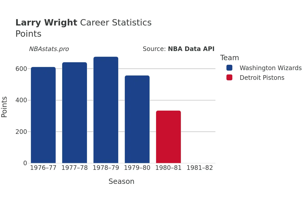 Larry Wright Points Career Chart