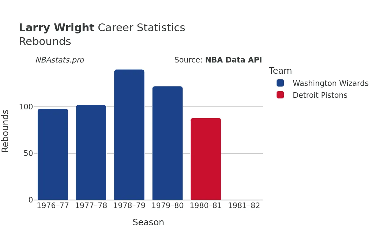 Larry Wright Rebounds Career Chart