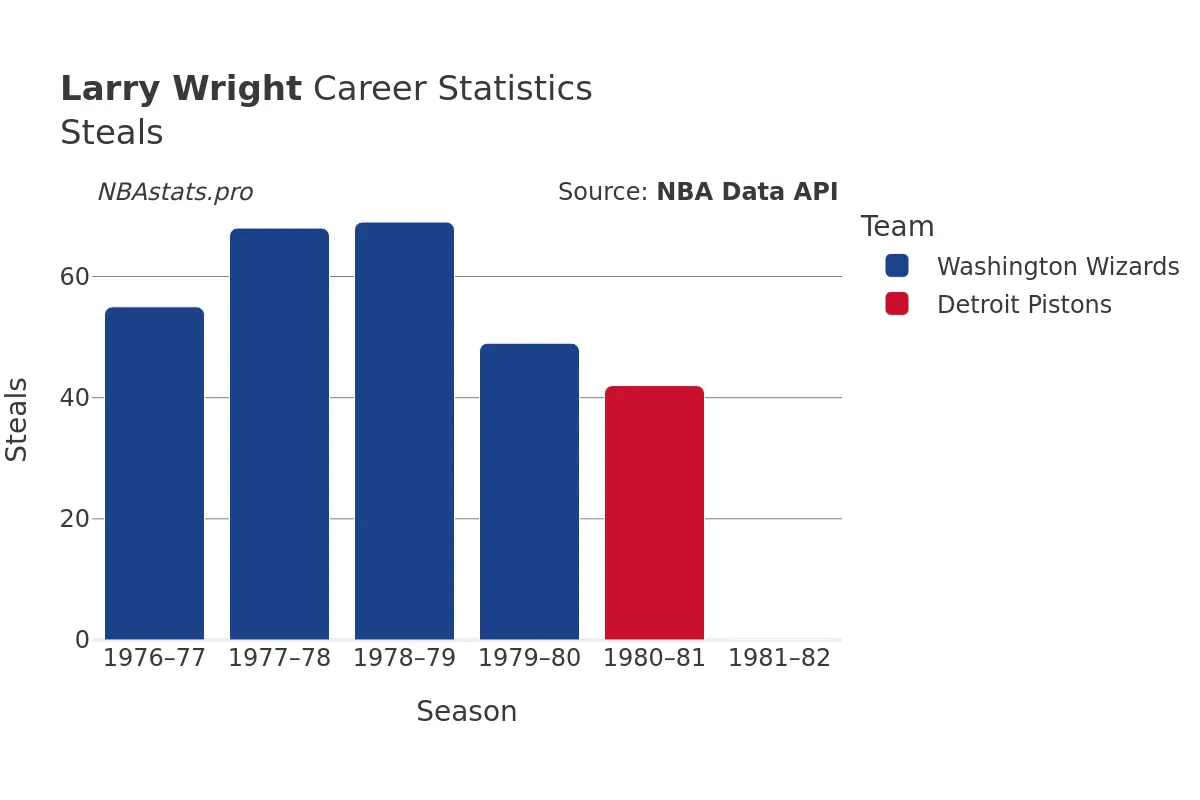 Larry Wright Steals Career Chart