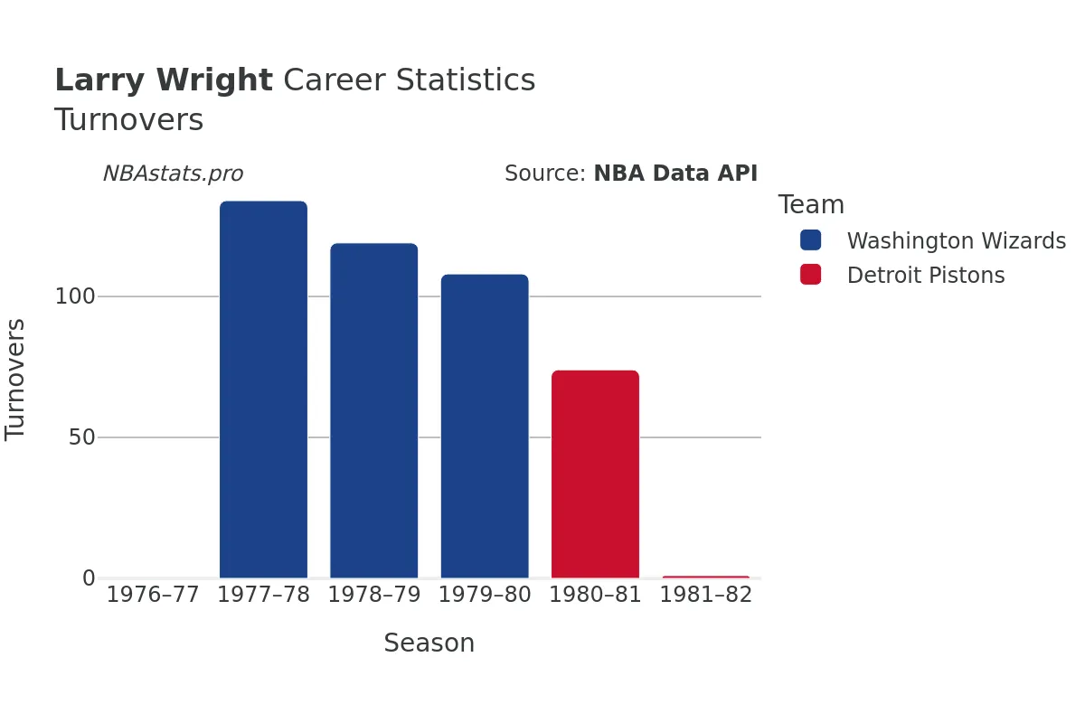 Larry Wright Turnovers Career Chart