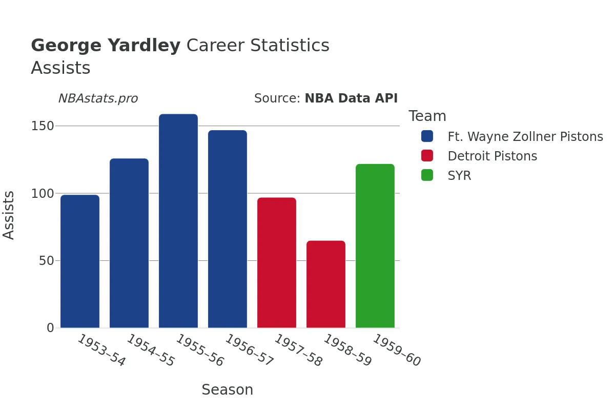 George Yardley Assists Career Chart