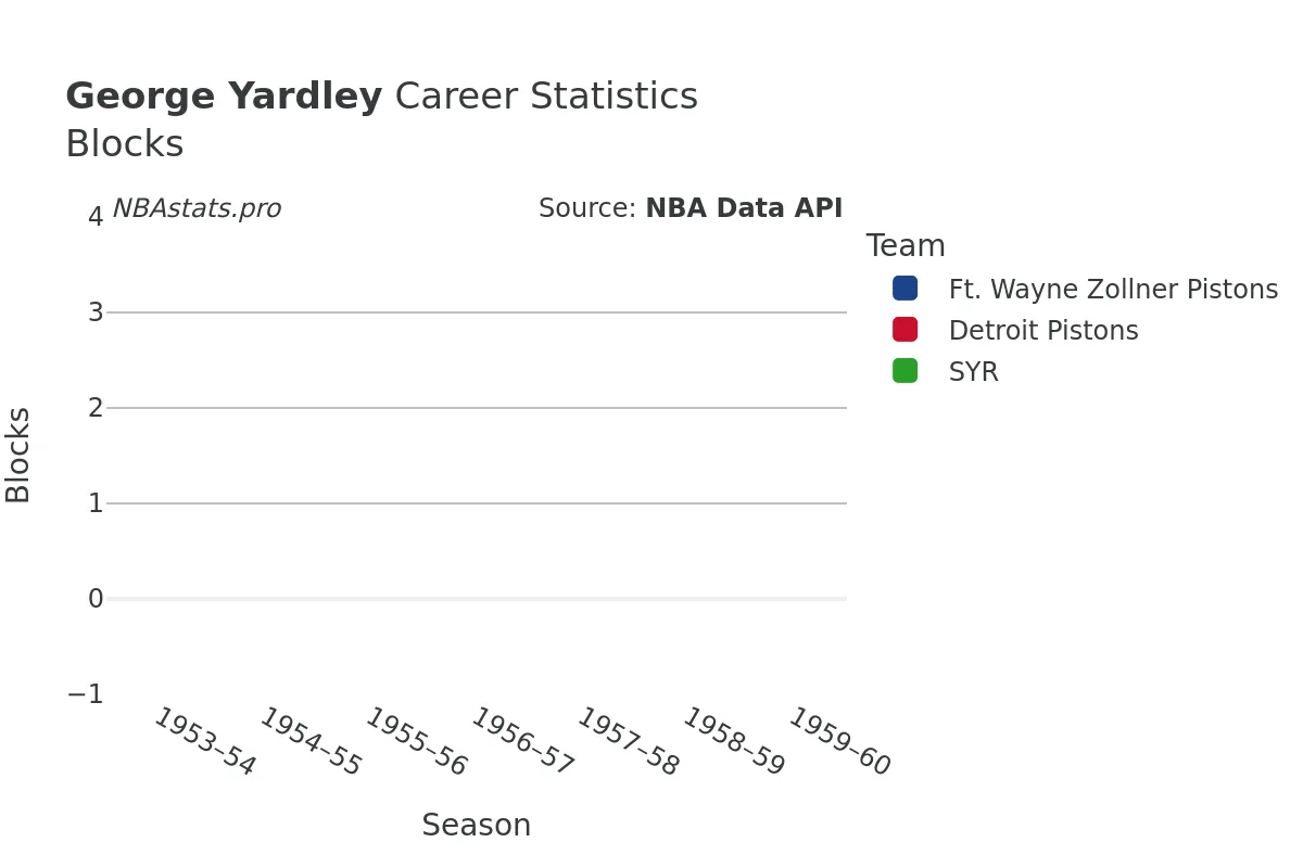 George Yardley Blocks Career Chart