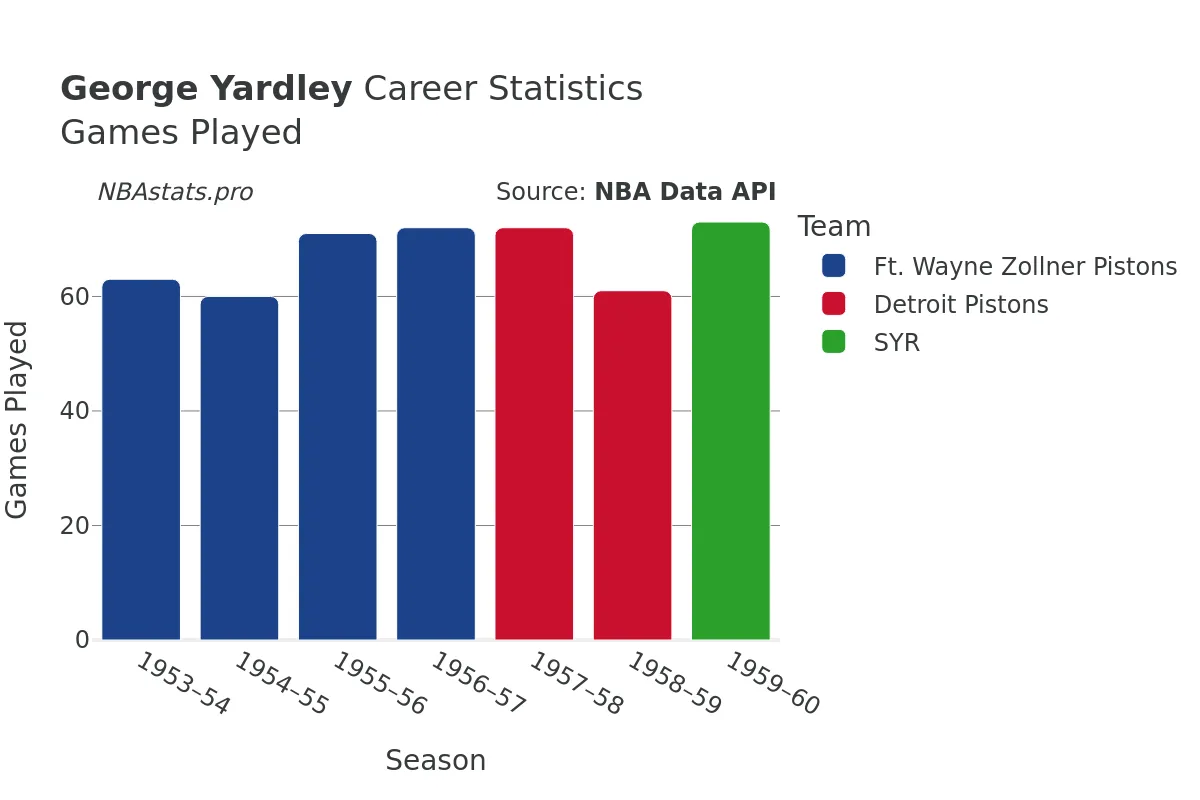 George Yardley Games–Played Career Chart