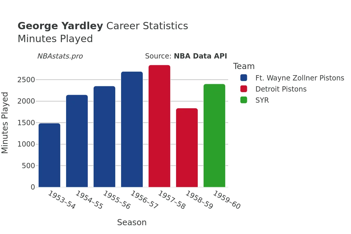 George Yardley Minutes–Played Career Chart