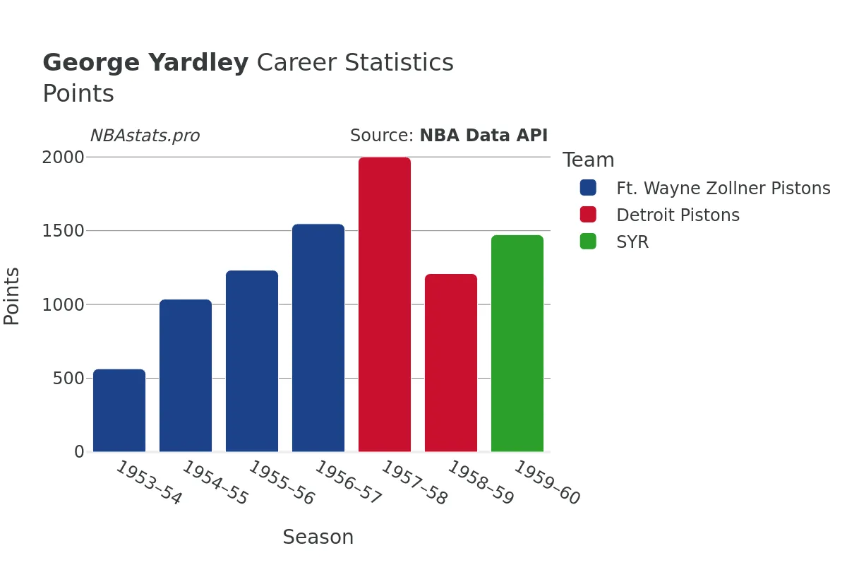 George Yardley Points Career Chart