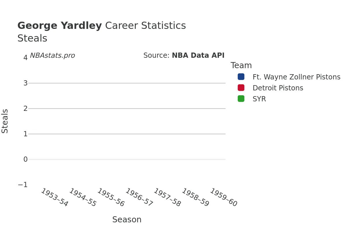 George Yardley Steals Career Chart