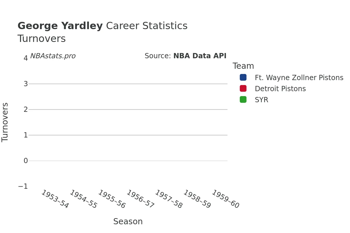 George Yardley Turnovers Career Chart