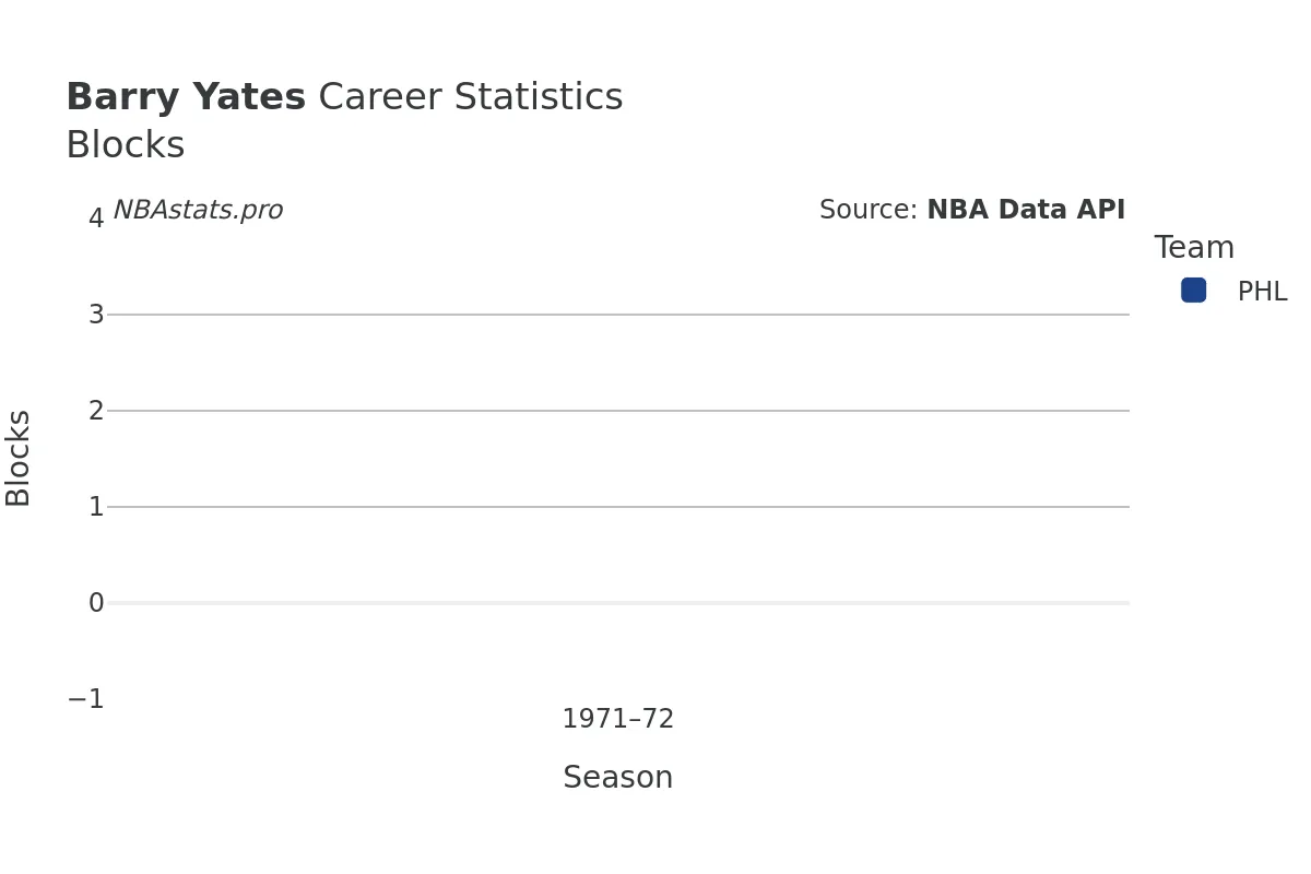 Barry Yates Blocks Career Chart